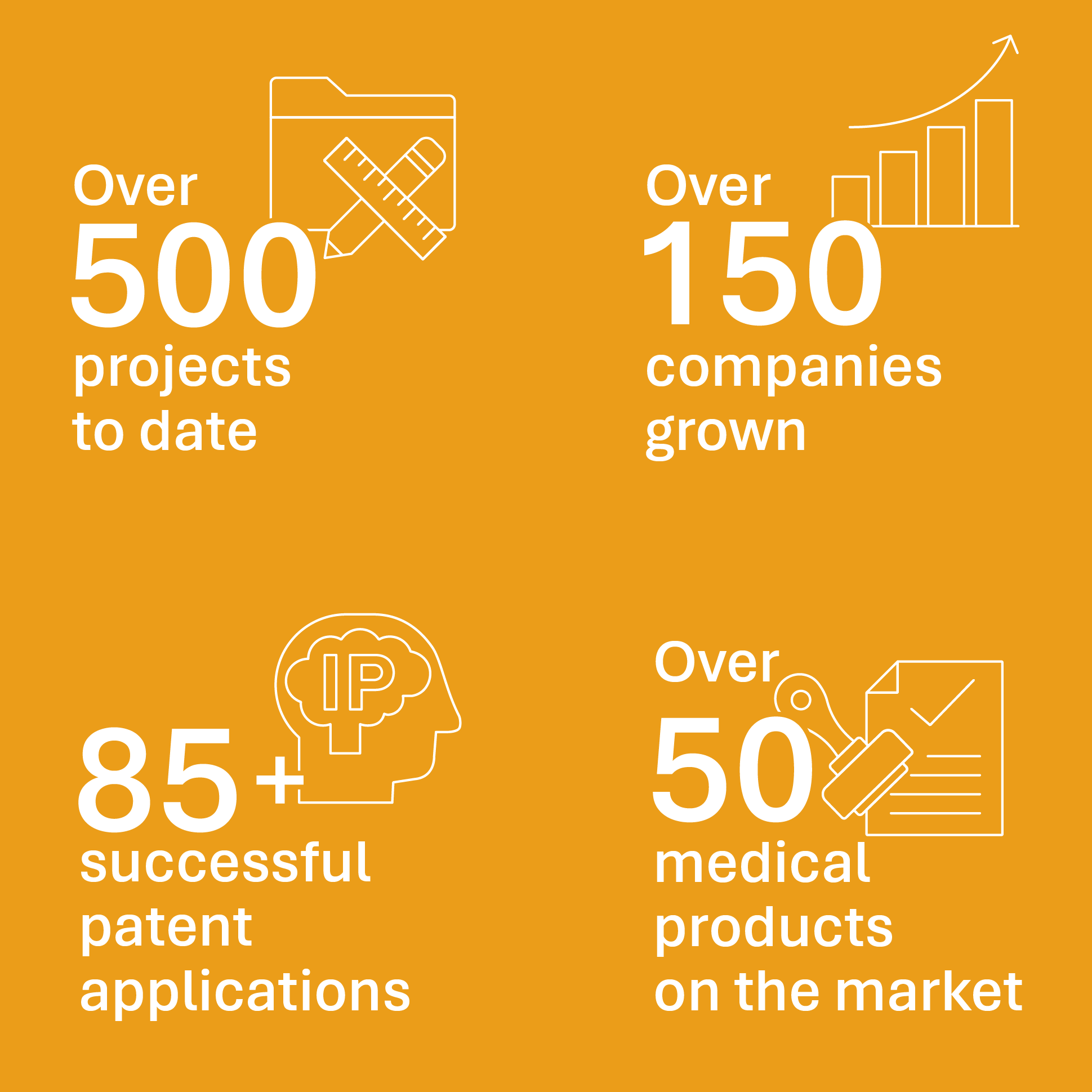 Infographics - IDE has over 500 projects to date, Helped over 150 companies grown, Had 85+ successful patent applications, and Over 50 medical products on the market